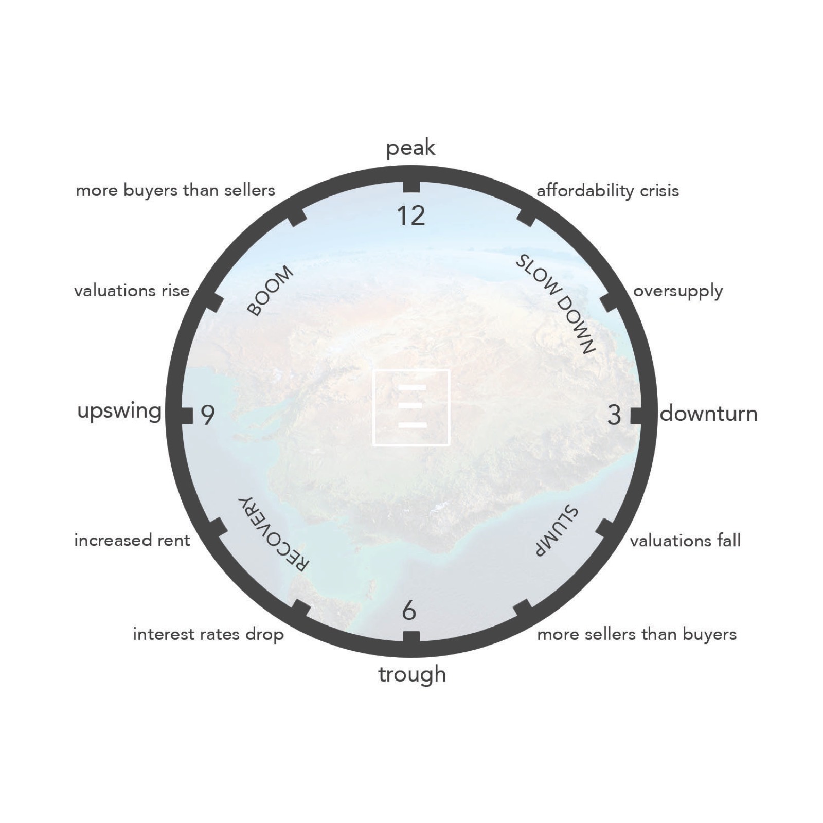 The Property Clock - Timing The Market